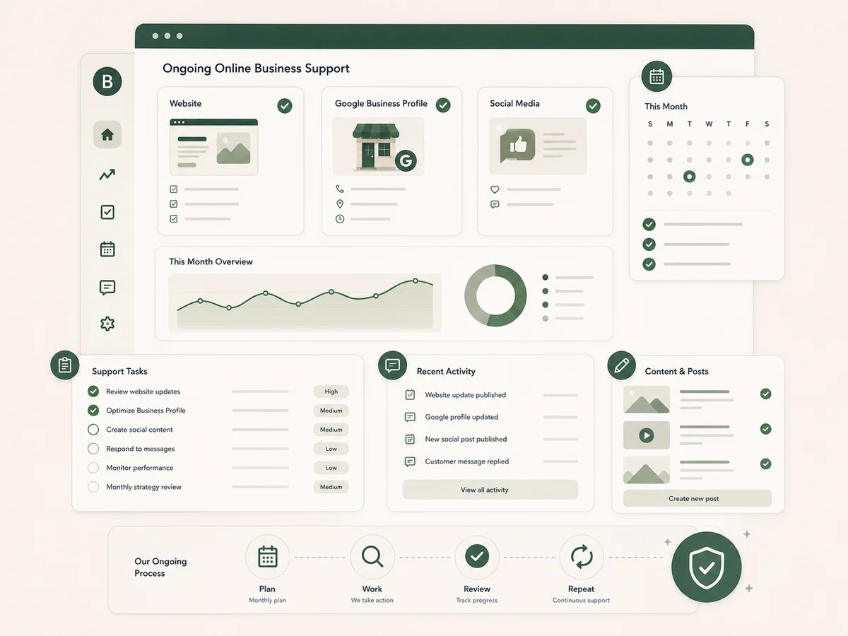 Illustration of recurring website, Google Business Profile, social content, and monthly support tasks.